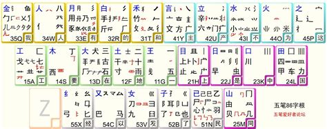 木丁西|五笔字根口诀的全部解释